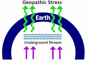 What is Geopathic Stress, and are you suffering because of it?